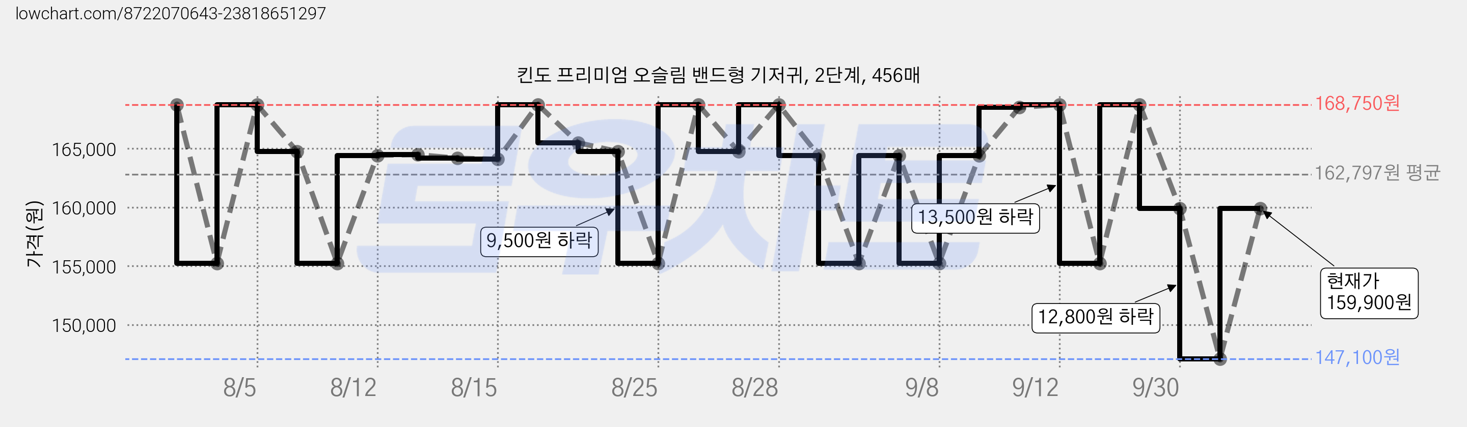 킨도 프리미엄 오슬림 밴드형 기저귀, 2단계, 456매 가격 변동 차트, 현재가 147,100원, 역대최저가