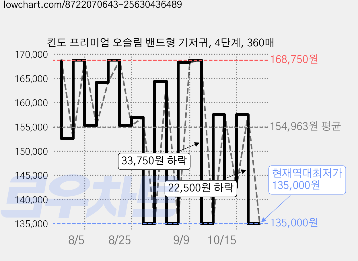 킨도 프리미엄 오슬림 밴드형 기저귀, 4단계, 360매 가격 변동 차트, 현재가 135,000원, 역대최저가