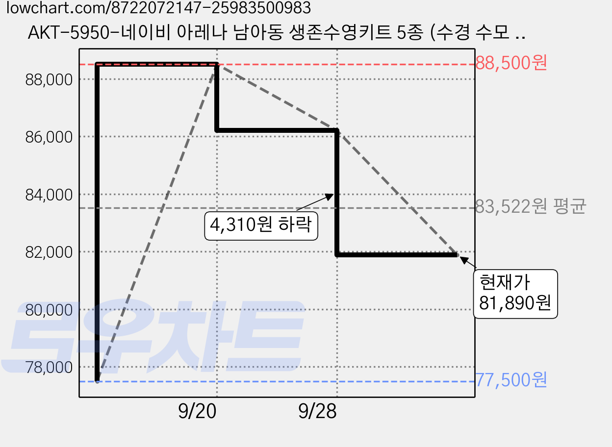 AKT-5950-네이비 아레나 남아동 생존수영키트 5종 (수경 수모 수영복 메쉬가방 타올 폴리백 세트) 가격 변동 차트, 현재가 81,890원, 관측 최저가 77,500원