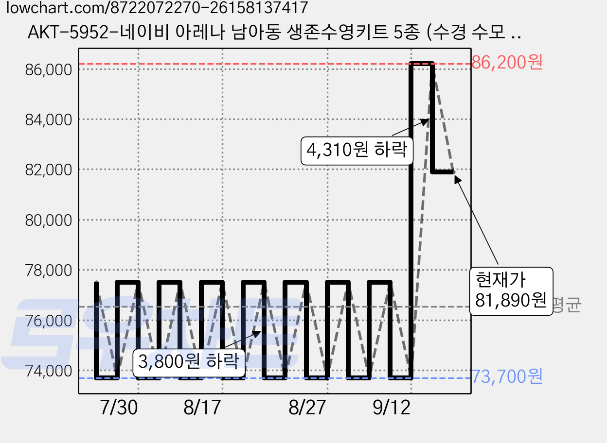 AKT-5952-네이비 아레나 남아동 생존수영키트 5종 (수경 수모 수영복 메쉬가방 타올 폴리백 세트) 가격 변동 차트, 현재가 81,890원, 관측 최저가 73,700원