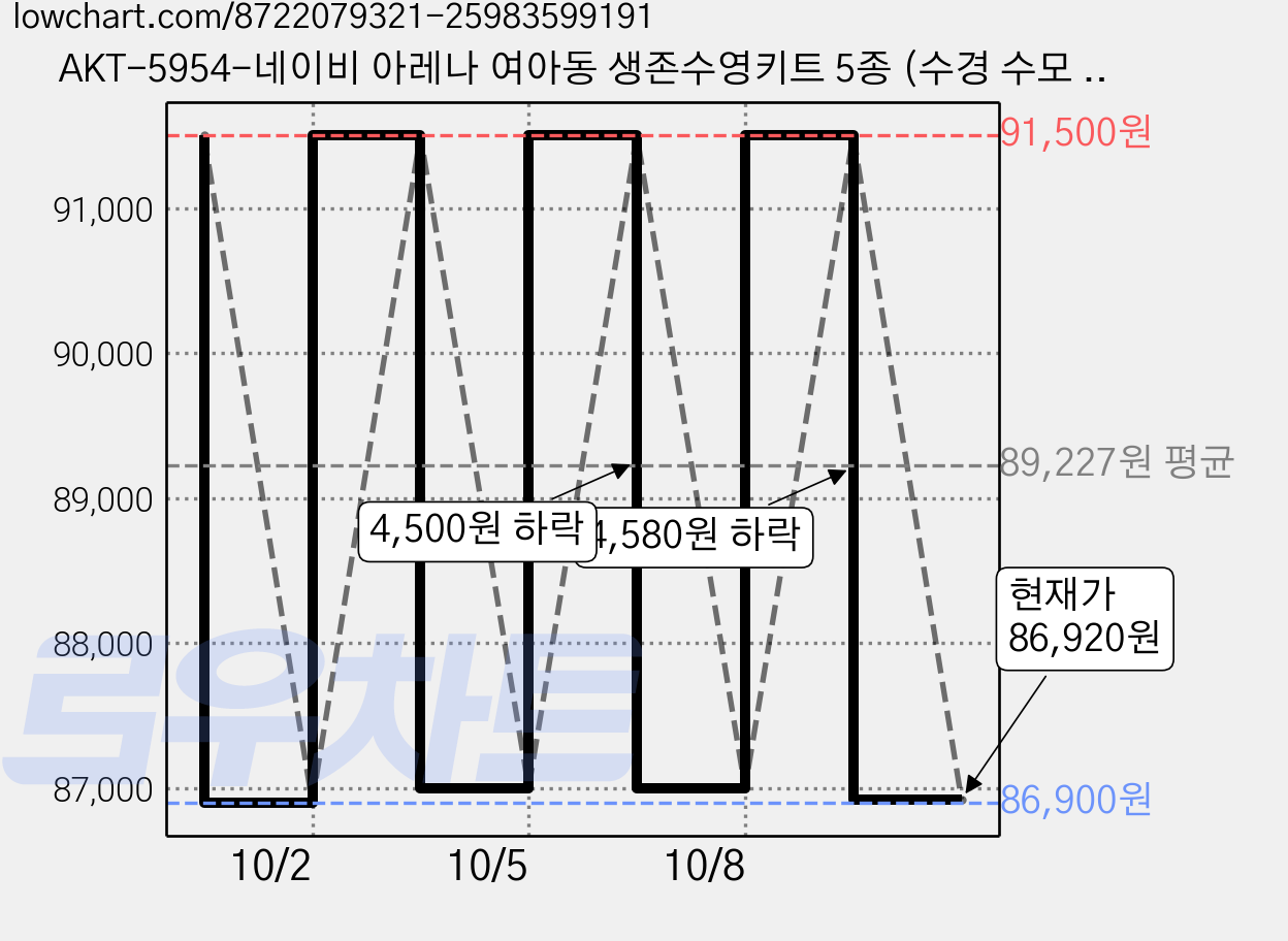 AKT-5954-네이비 아레나 여아동 생존수영키트 5종 (수경 수모 수영복 메쉬가방 타올 폴리백 세트) 가격 변동 차트, 현재가 86,920원, 관측 최저가 86,900원
