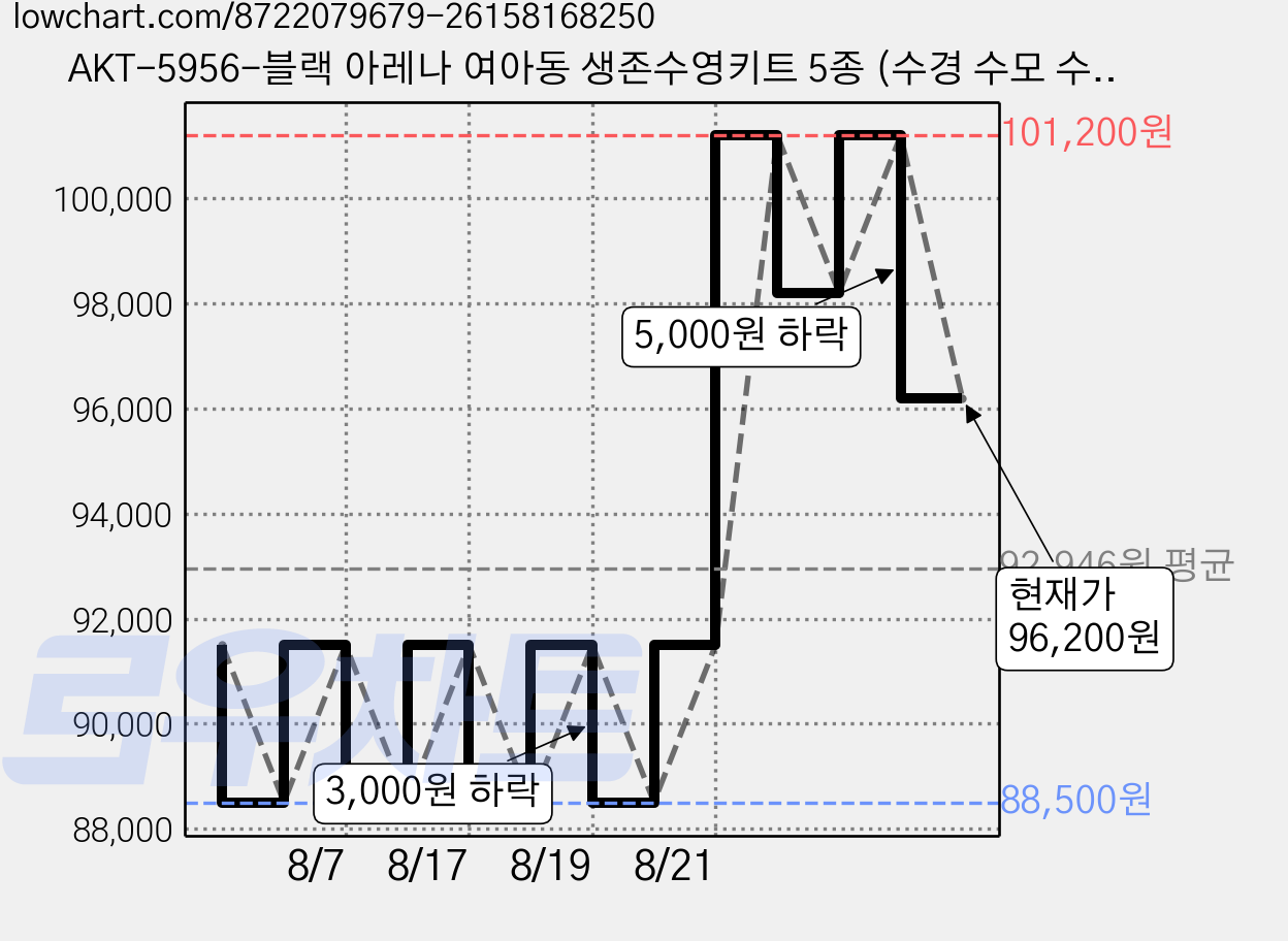 AKT-5956-블랙 아레나 여아동 생존수영키트 5종 (수경 수모 수영복 메쉬가방 타올 폴리백 세트) 가격 변동 차트, 현재가 96,200원, 관측 최저가 88,500원