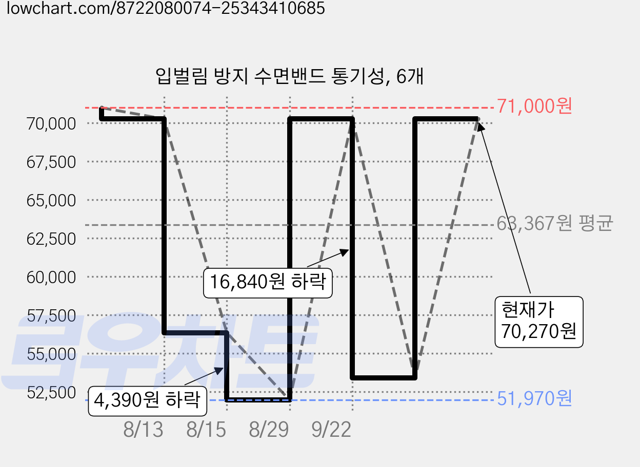 입벌림 방지 수면밴드 통기성, 6개 가격 변동 차트, 현재가 53,430원, 관측 최저가 51,970원