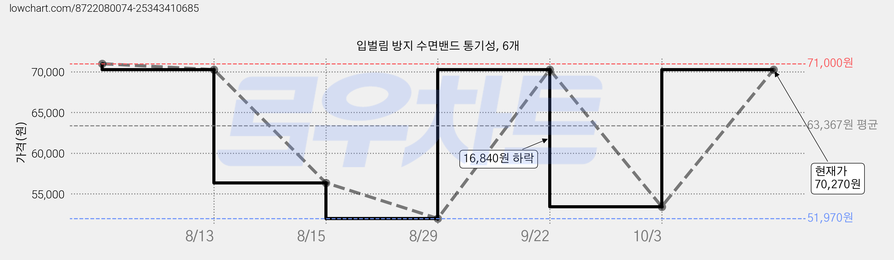입벌림 방지 수면밴드 통기성, 6개 가격 변동 차트, 현재가 53,430원, 관측 최저가 51,970원