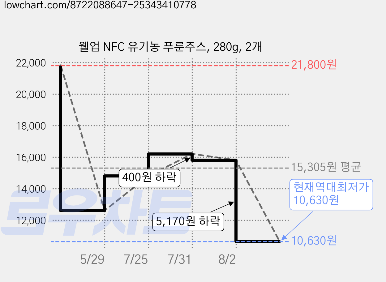 웰업 NFC 유기농 푸룬주스, 280g, 2개 가격 변동 차트, 현재가 10,630원, 역대최저가