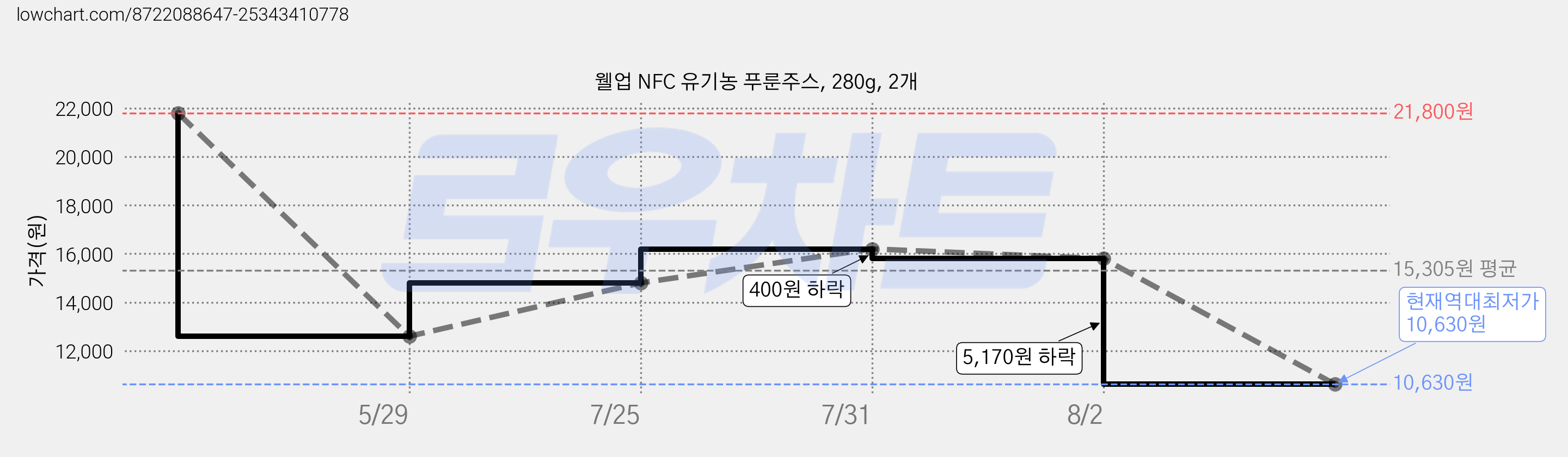 웰업 NFC 유기농 푸룬주스, 280g, 2개 가격 변동 차트, 현재가 10,630원, 역대최저가