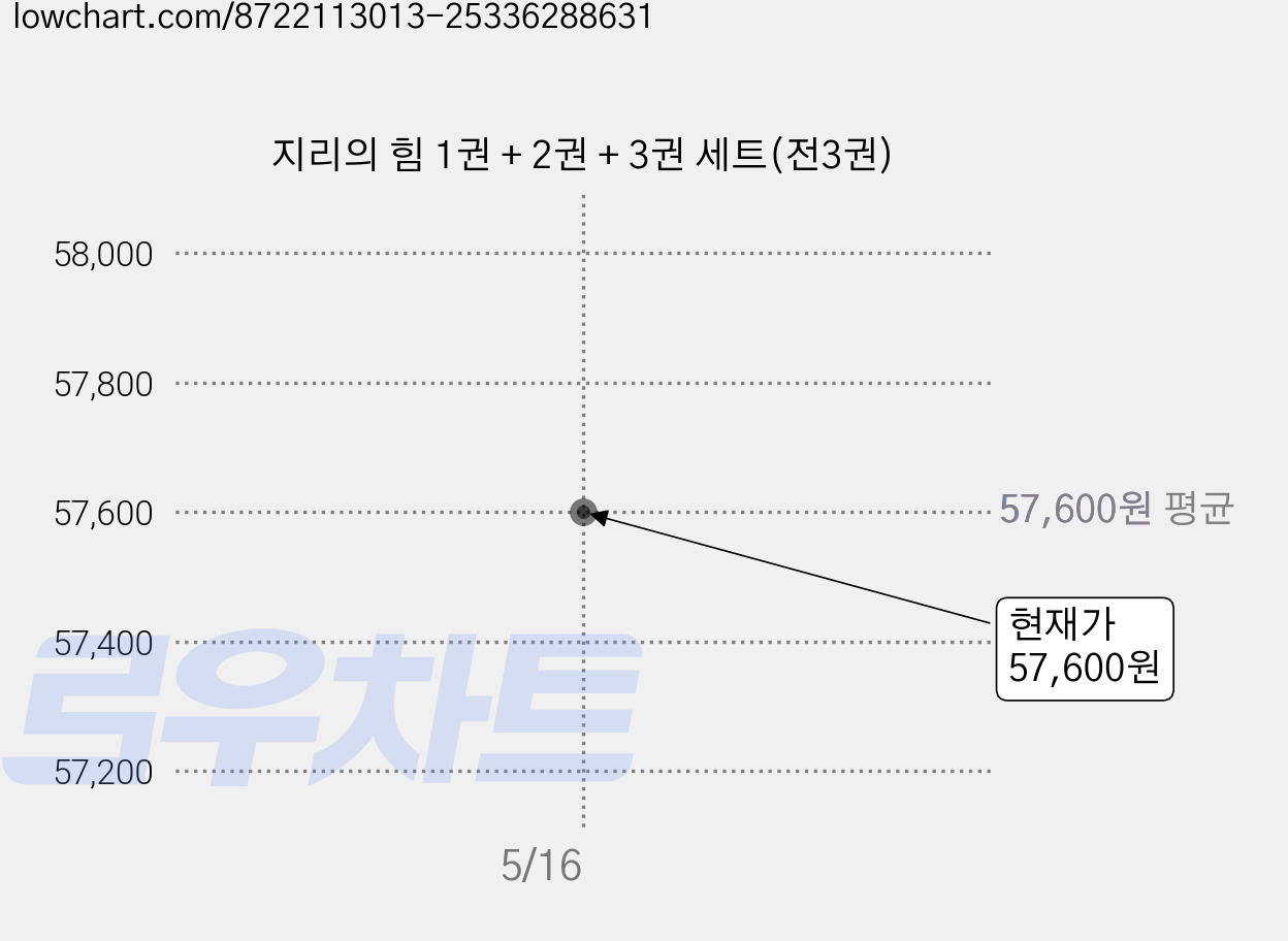 지리의 힘 1권 + 2권 + 3권 세트(전3권) 가격 변동 차트, 현재가 57,600원
