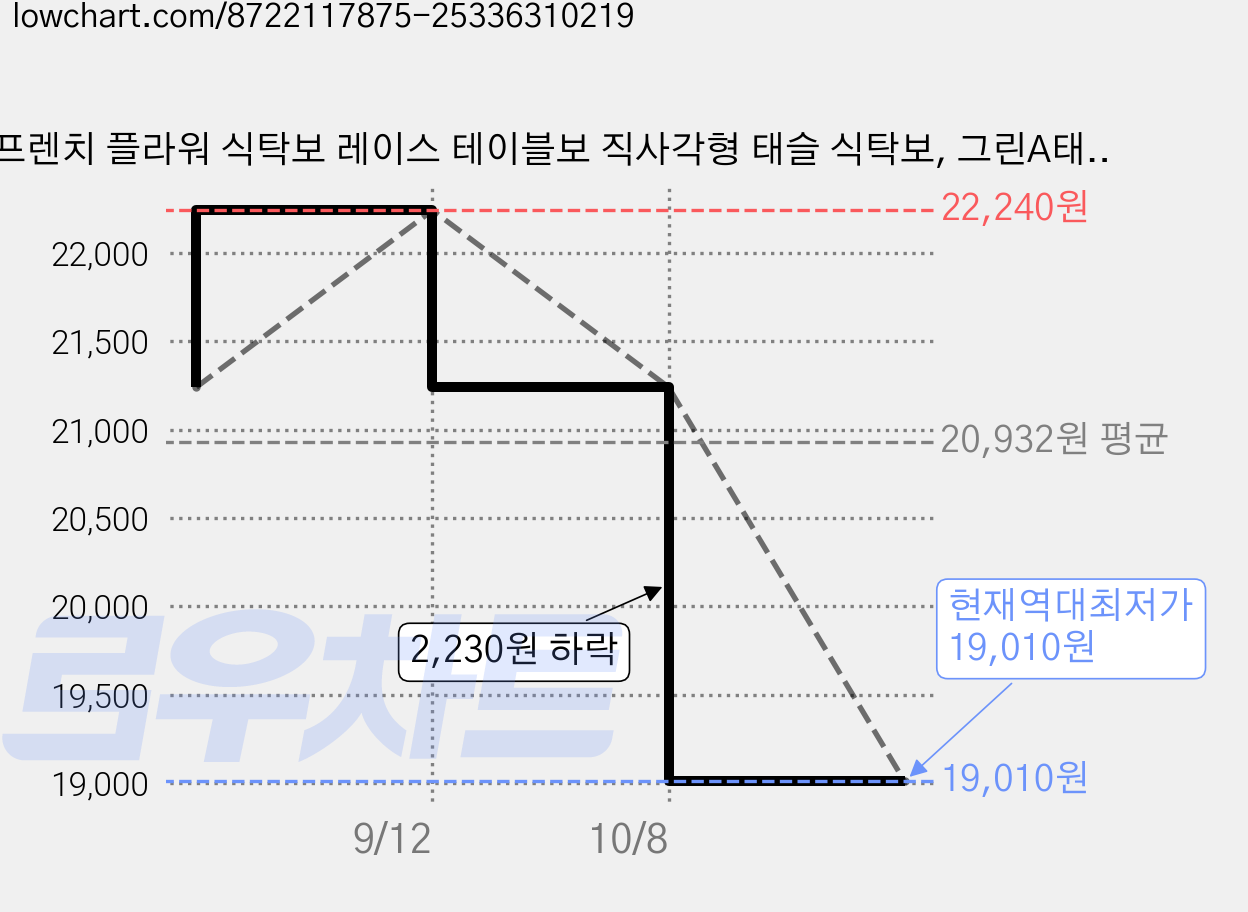 프렌치 플라워 식탁보 레이스 테이블보 직사각형 태슬 식탁보, 그린A태슬 플라워#0112, 4인용(130x130cm), 1개 가격 변동 차트, 현재가 19,010원, 역대최저가