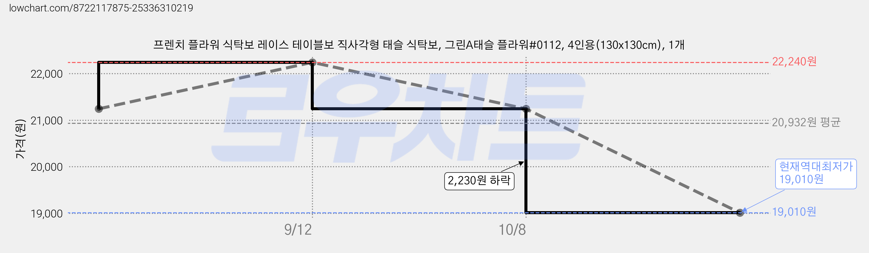 프렌치 플라워 식탁보 레이스 테이블보 직사각형 태슬 식탁보, 그린A태슬 플라워#0112, 4인용(130x130cm), 1개 가격 변동 차트, 현재가 19,010원, 역대최저가