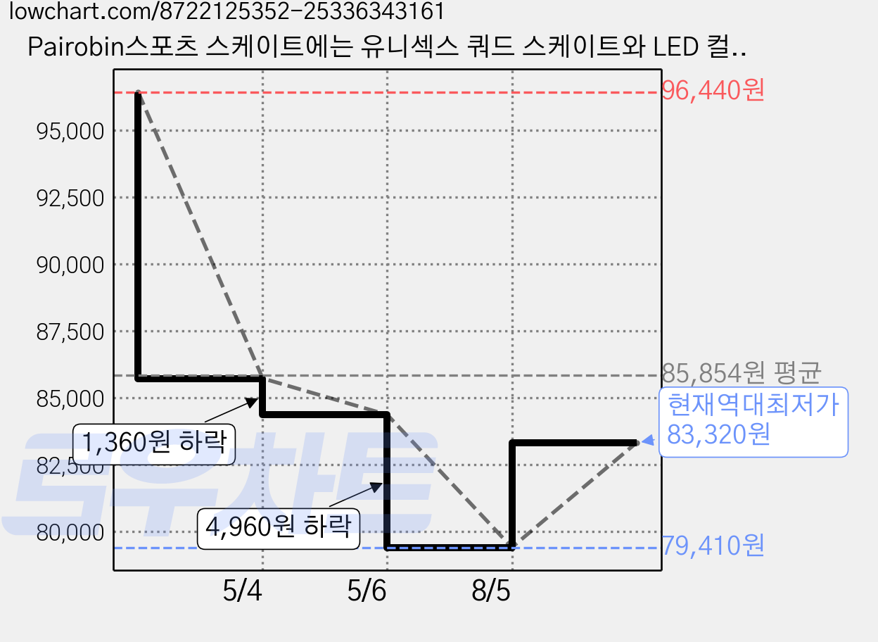 Pairobin스포츠 스케이트에는 유니섹스 쿼드 스케이트와 LED 컬러 조명이 장착된 접이식 인라인 스케이트가 포함됩니다, 세라믹 화이트 가격 변동 차트, 현재가 83,320원, 역대최저가