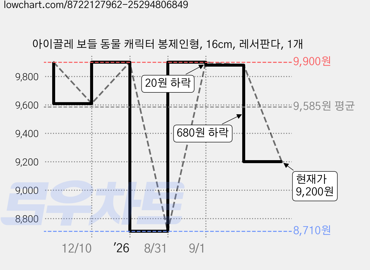 아이끌레 보들 동물 캐릭터 봉제인형, 16cm, 레서판다, 1개 가격 변동 차트, 현재가 9,200원, 관측 최저가 8,710원