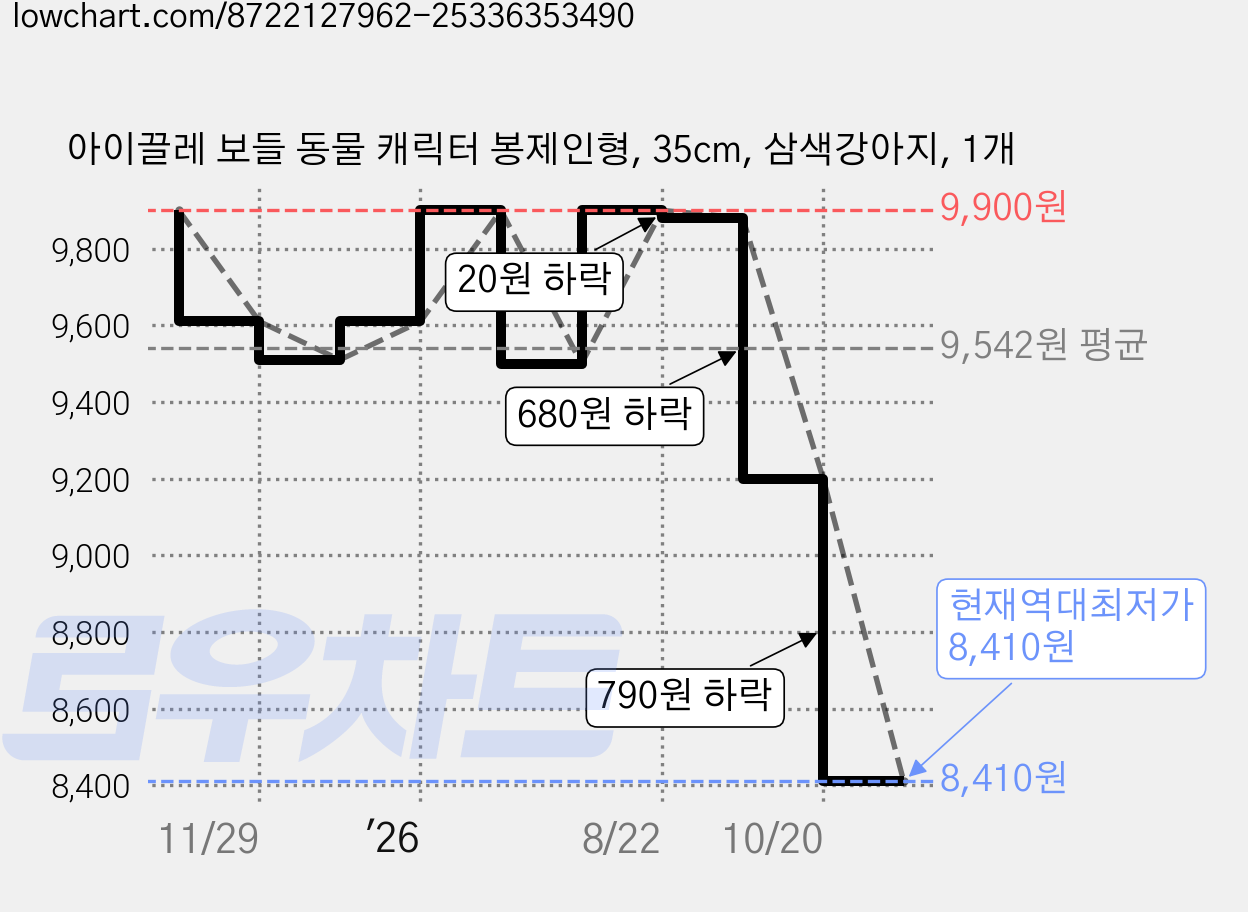 아이끌레 보들 동물 캐릭터 봉제인형, 35cm, 삼색강아지, 1개 가격 변동 차트, 현재가 8,410원, 역대최저가