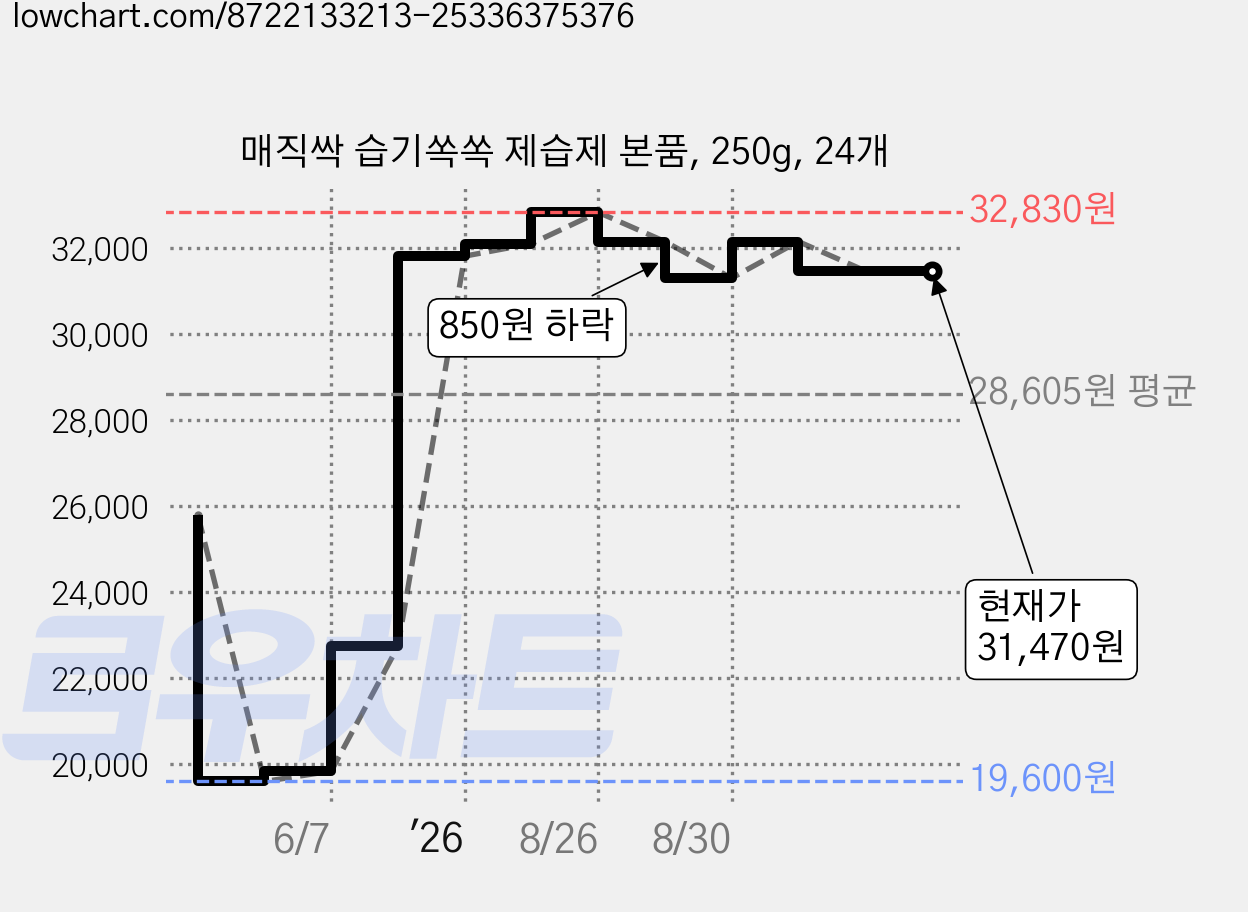 매직싹 습기쏙쏙 제습제 본품, 250g, 24개 가격 변동 차트, 현재가 31,470원, 관측 최저가 19,600원