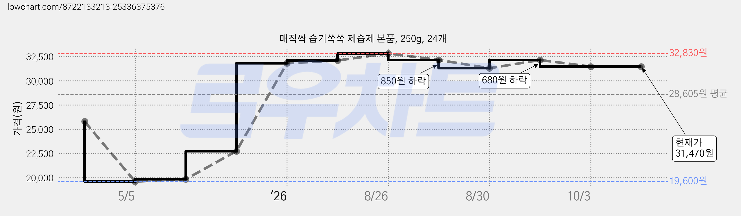 매직싹 습기쏙쏙 제습제 본품, 250g, 24개 가격 변동 차트, 현재가 31,470원, 관측 최저가 19,600원