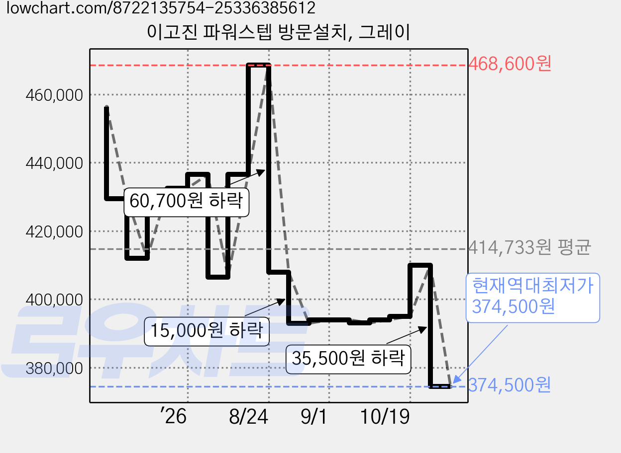 이고진 파워스텝 방문설치, 그레이 가격 변동 차트, 현재가 374,500원, 역대최저가
