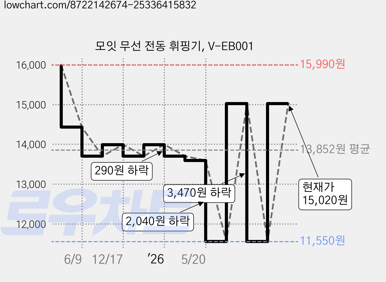 모잇 무선 전동 휘핑기, V-EB001 가격 변동 차트, 현재가 15,020원, 관측 최저가 11,550원