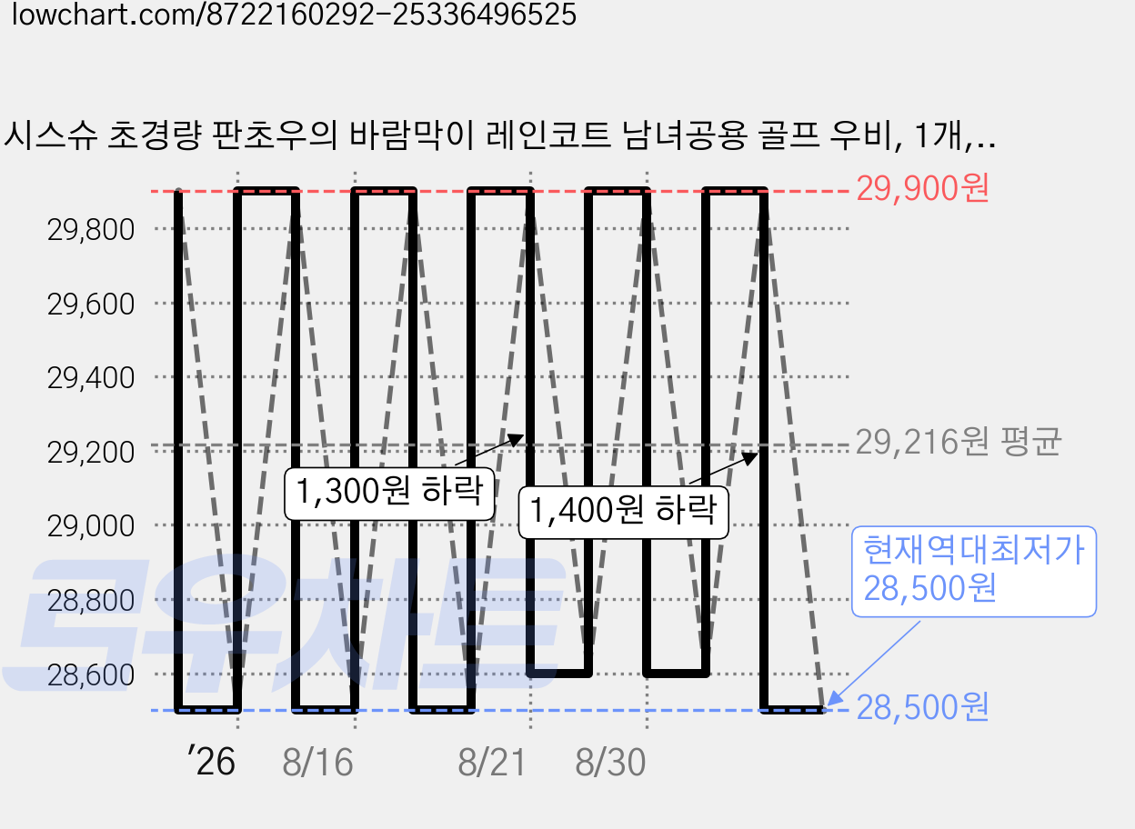 시스슈 초경량 판초우의 바람막이 레인코트 남녀공용 골프 우비, 1개, 흰색 가격 변동 차트, 현재가 28,500원, 역대최저가