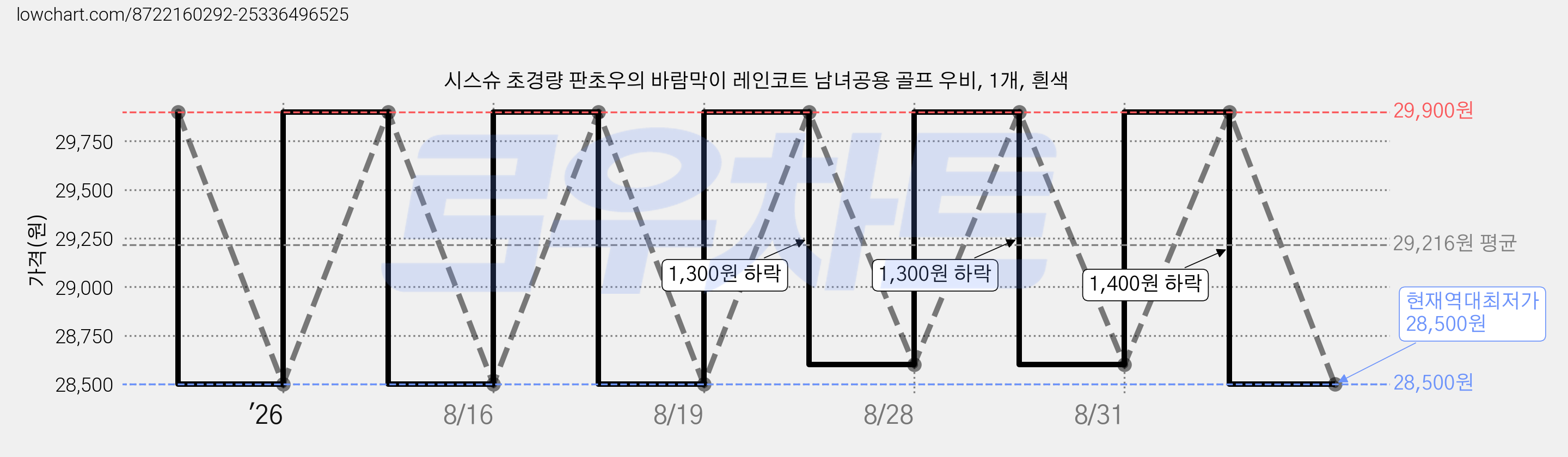 시스슈 초경량 판초우의 바람막이 레인코트 남녀공용 골프 우비, 1개, 흰색 가격 변동 차트, 현재가 28,500원, 역대최저가