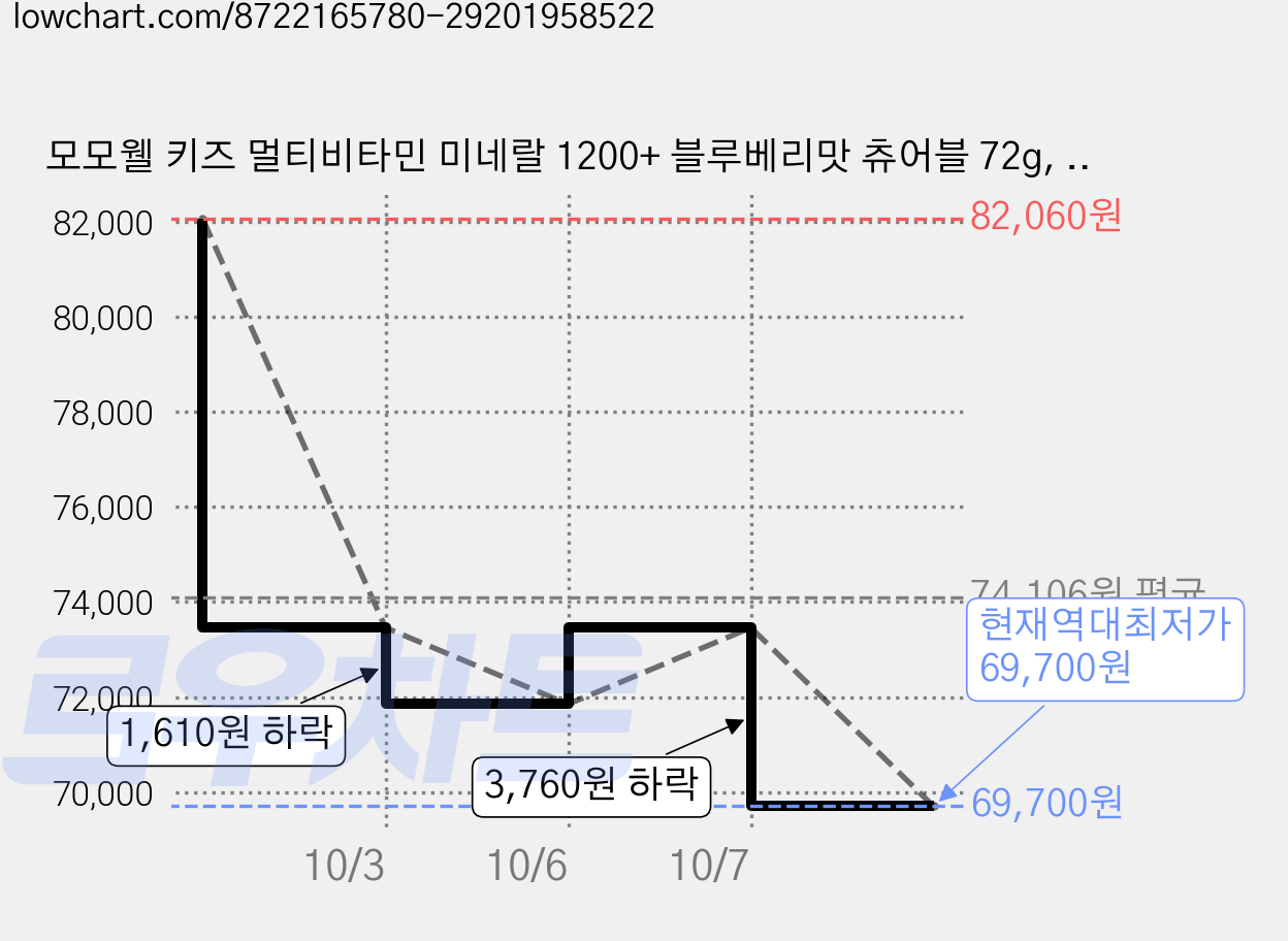 모모웰 키즈 멀티비타민 미네랄 1200+ 블루베리맛 츄어블 72g, 5개, 60정 가격 변동 차트, 현재가 69,700원, 역대최저가