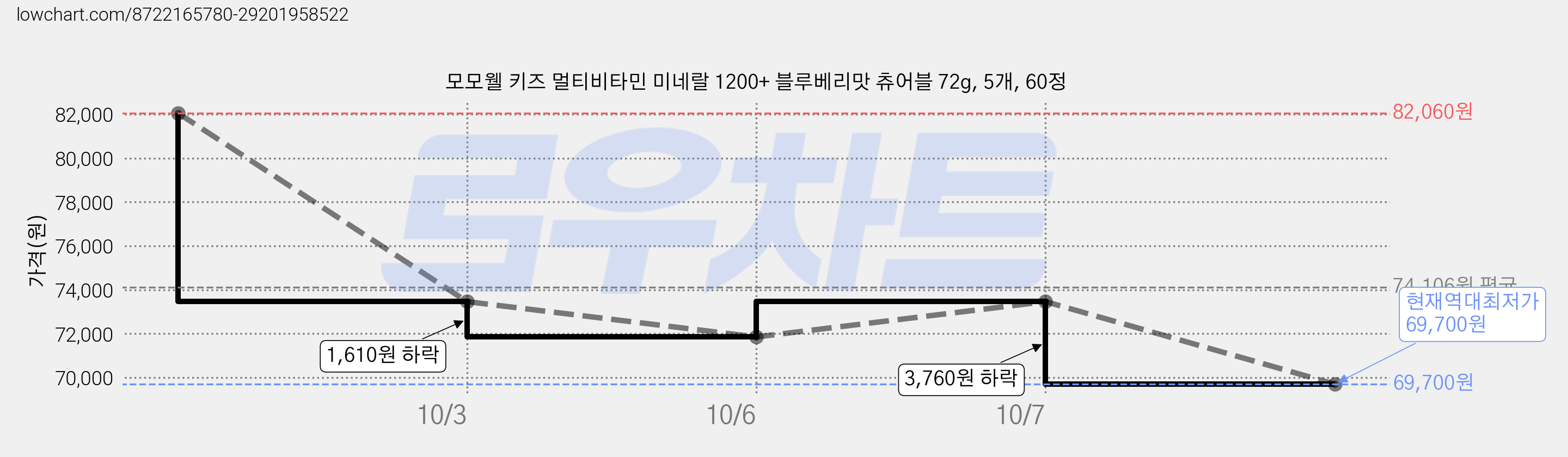 모모웰 키즈 멀티비타민 미네랄 1200+ 블루베리맛 츄어블 72g, 5개, 60정 가격 변동 차트, 현재가 69,700원, 역대최저가