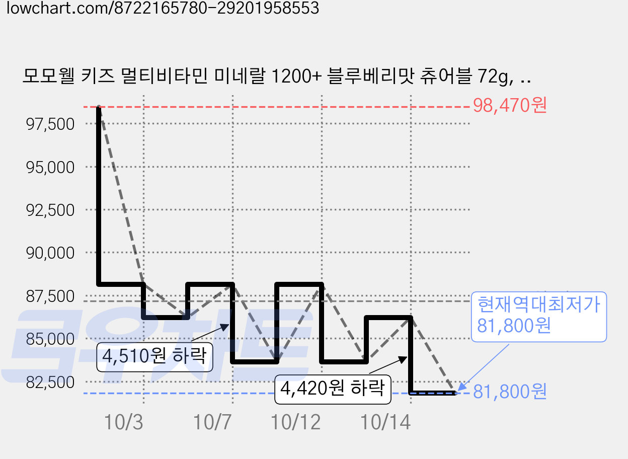 모모웰 키즈 멀티비타민 미네랄 1200+ 블루베리맛 츄어블 72g, 6개, 60정 가격 변동 차트, 현재가 81,800원, 역대최저가