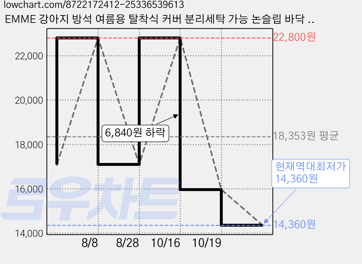 EMME 강아지 방석 여름용 탈착식 커버 분리세탁 가능 논슬립 바닥 소형 중형 대형, 1개, Waterproof Type-Gray 가격 변동 차트, 현재가 14,360원, 역대최저가