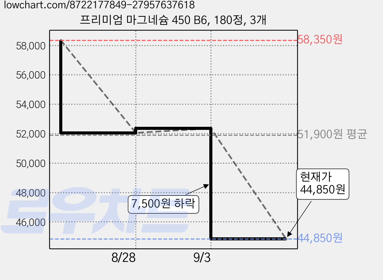 프리미엄 마그네슘 450 B6, 180정, 3개 가격 변동 차트, 현재가 44,850원, 관측 최저가 40,360원