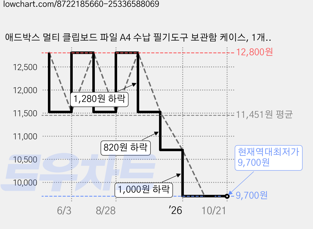 애드박스 멀티 클립보드 파일 A4 수납 필기도구 보관함 케이스, 1개, 퍼플 가격 변동 차트, 현재가 9,700원, 역대최저가
