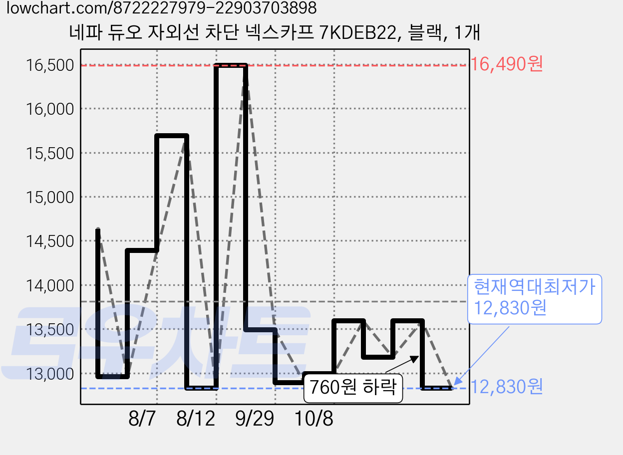 네파 듀오 자외선 차단 넥스카프 7KDEB22, 블랙, 1개 가격 변동 차트, 현재가 12,830원, 역대최저가