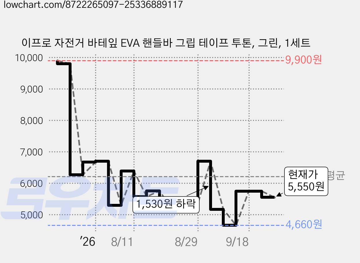 이프로 자전거 바테잎 EVA 핸들바 그립 테이프 투톤, 그린, 1세트 가격 변동 차트, 현재가 5,550원, 관측 최저가 4,660원