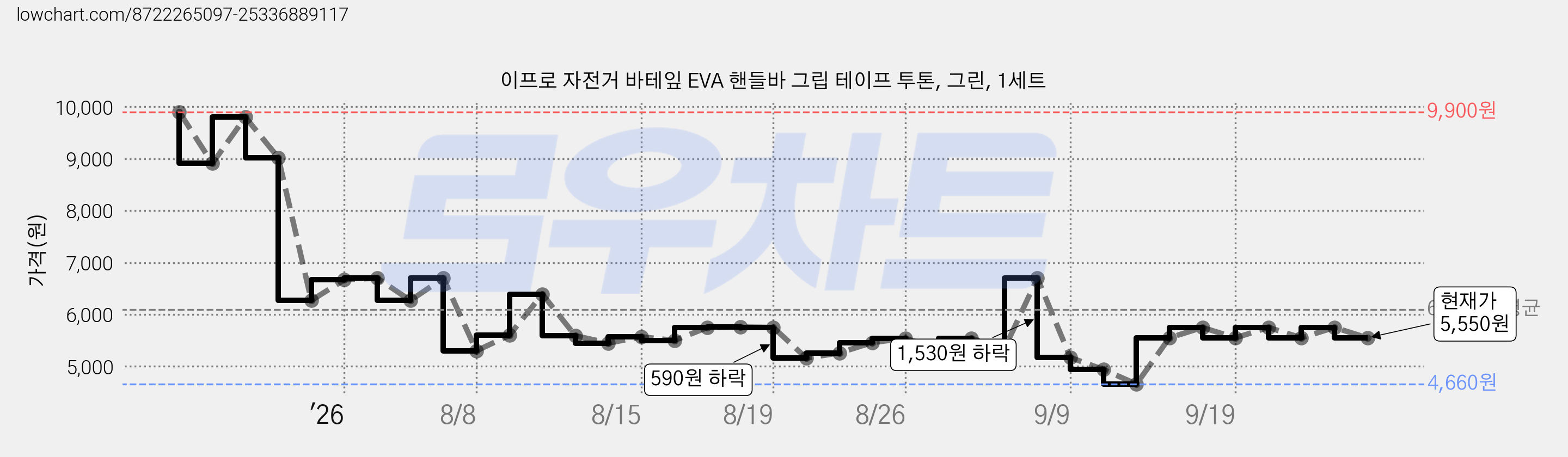 이프로 자전거 바테잎 EVA 핸들바 그립 테이프 투톤, 그린, 1세트 가격 변동 차트, 현재가 5,550원, 관측 최저가 4,660원