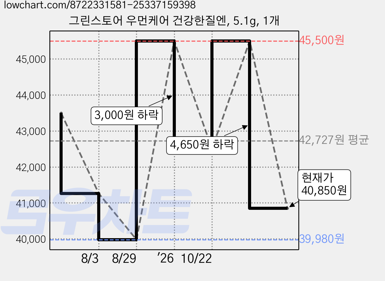 그린스토어 우먼케어 건강한질엔, 5.1g, 1개 가격 변동 차트, 현재가 40,850원, 관측 최저가 39,980원