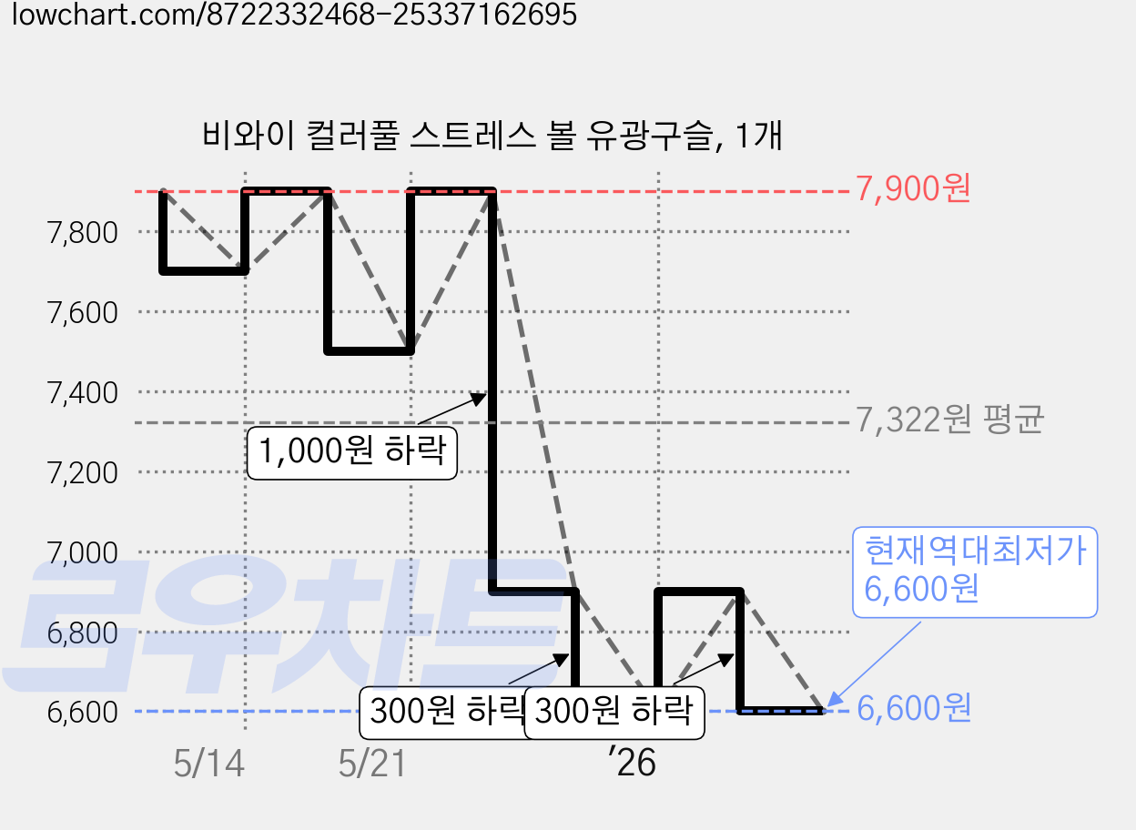 비와이 컬러풀 스트레스 볼 유광구슬, 1개 가격 변동 차트, 현재가 6,600원, 역대최저가
