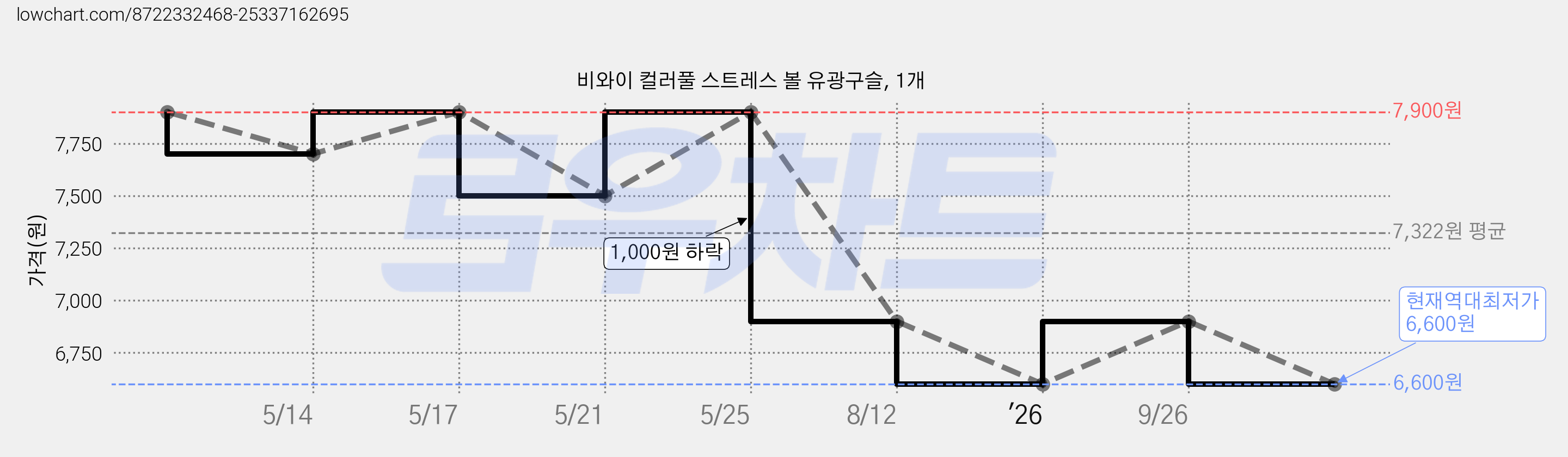 비와이 컬러풀 스트레스 볼 유광구슬, 1개 가격 변동 차트, 현재가 6,600원, 역대최저가