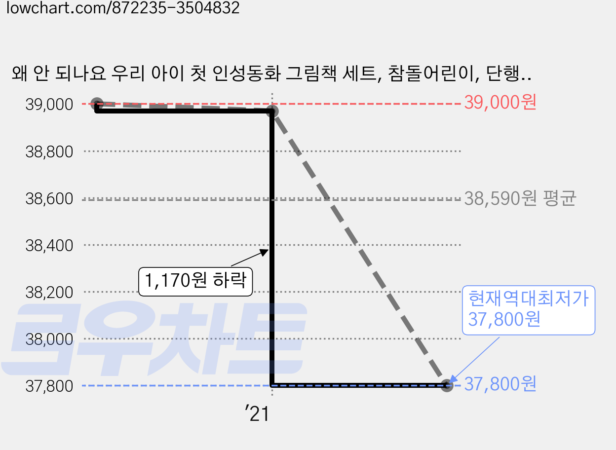 왜 안 되나요 우리 아이 첫 인성동화 그림책 세트, 참돌어린이, 단행본 가격 변동 차트, 현재가 37,800원, 역대최저가