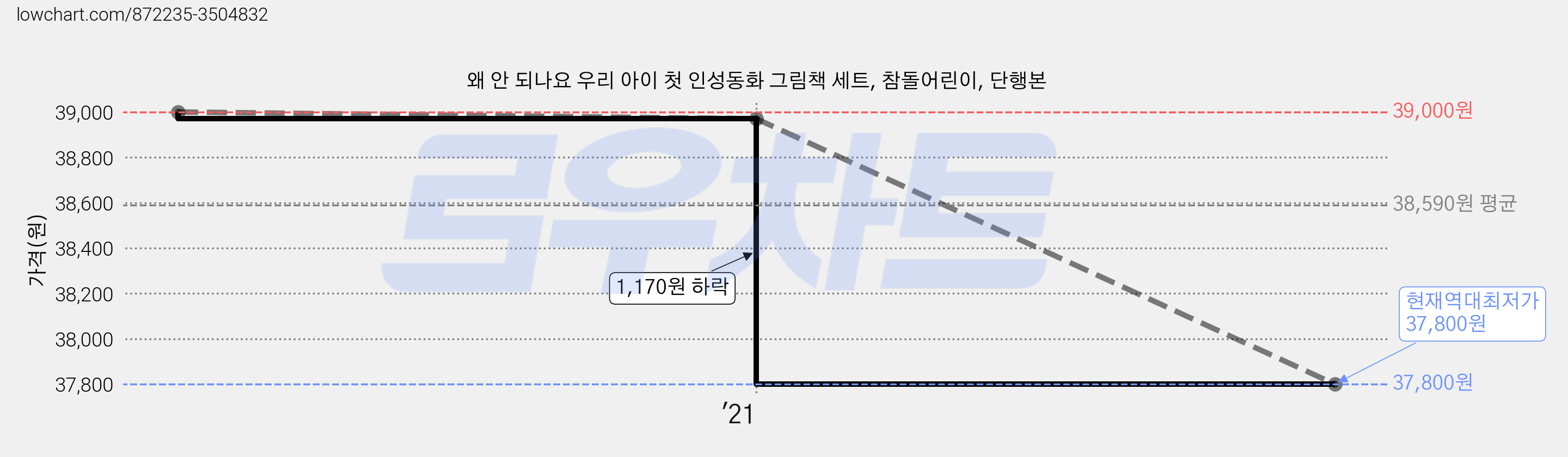 왜 안 되나요 우리 아이 첫 인성동화 그림책 세트, 참돌어린이, 단행본 가격 변동 차트, 현재가 37,800원, 역대최저가