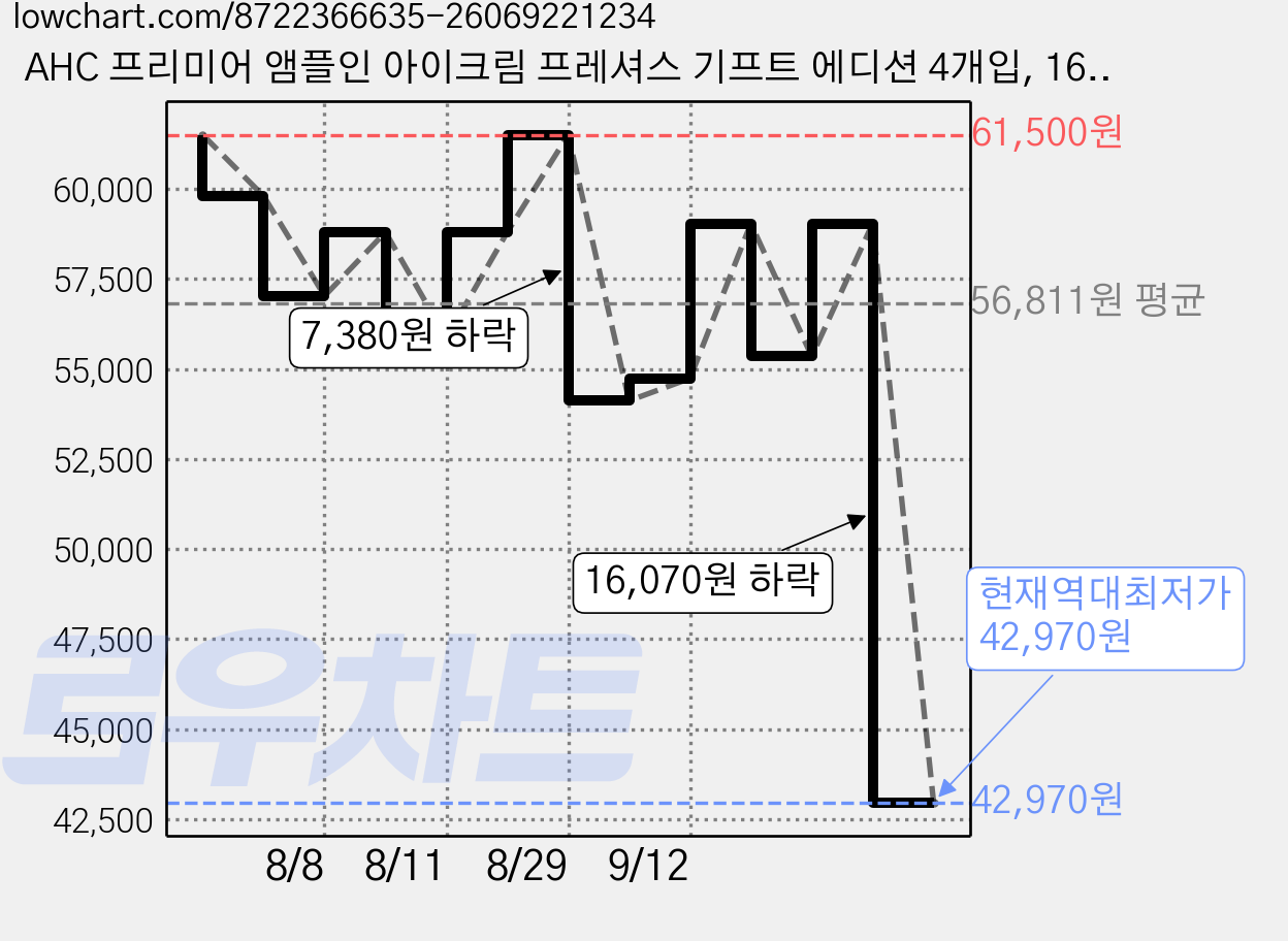 AHC 프리미어 앰플인 아이크림 프레셔스 기프트 에디션 4개입, 160ml, 2세트 가격 변동 차트, 현재가 42,970원, 역대최저가