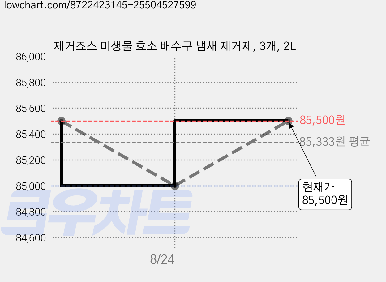제거죠스 미생물 효소 배수구 냄새 제거제, 3개, 2L 가격 변동 차트, 현재가 85,500원, 관측 최저가 85,000원