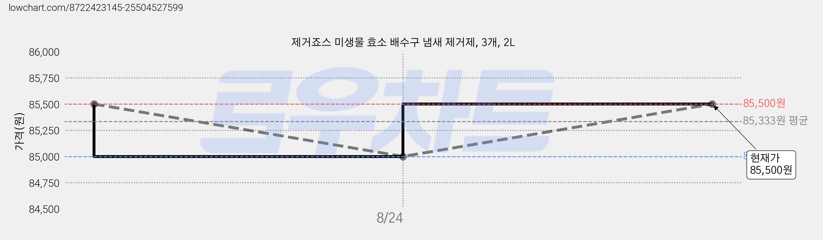 제거죠스 미생물 효소 배수구 냄새 제거제, 3개, 2L 가격 변동 차트, 현재가 85,500원, 관측 최저가 85,000원