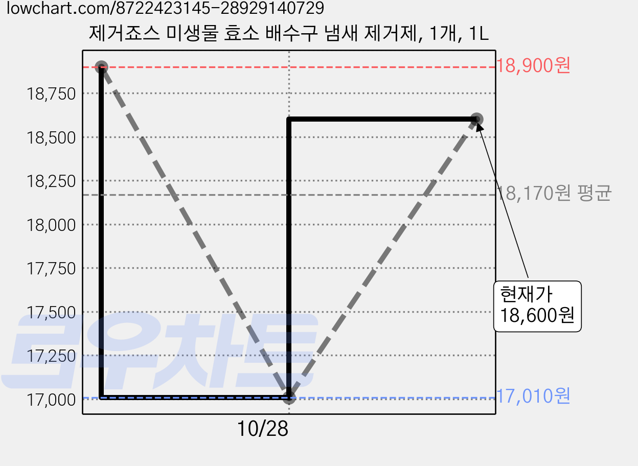 제거죠스 미생물 효소 배수구 냄새 제거제, 1개, 1L 가격 변동 차트, 현재가 18,600원, 관측 최저가 17,010원