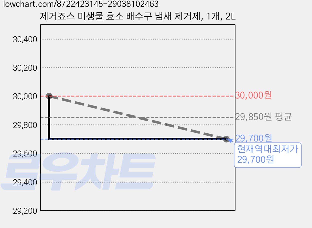 제거죠스 미생물 효소 배수구 냄새 제거제, 1개, 2L 가격 변동 차트, 현재가 29,700원, 역대최저가