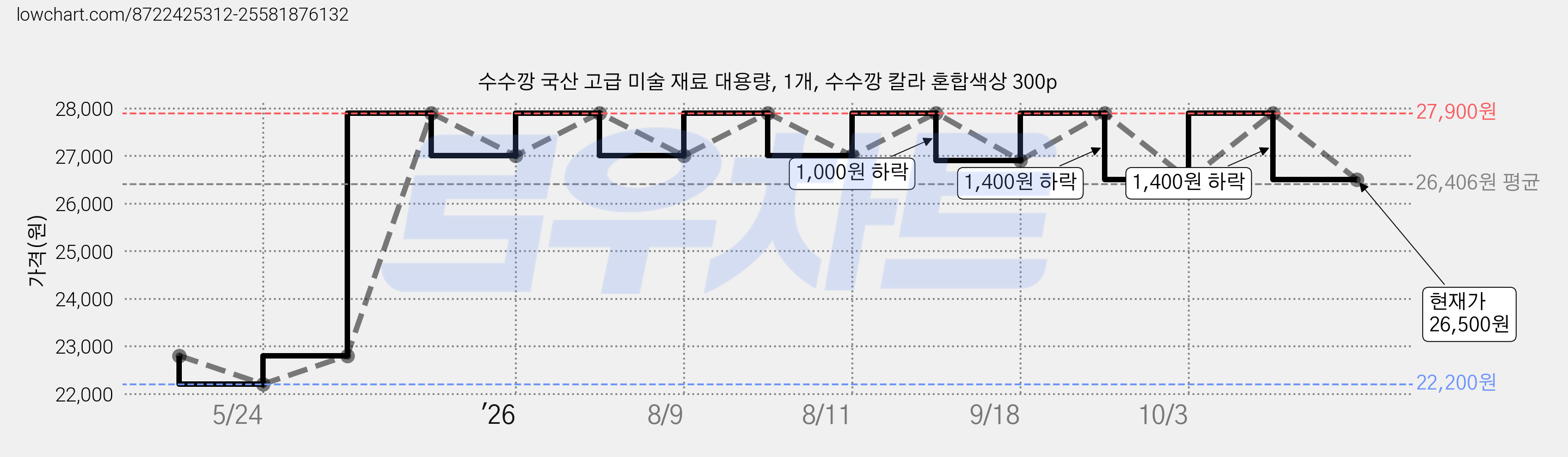 수수깡 국산 고급 미술 재료 대용량, 1개, 수수깡 칼라 혼합색상 300p 가격 변동 차트, 현재가 26,500원, 관측 최저가 22,200원