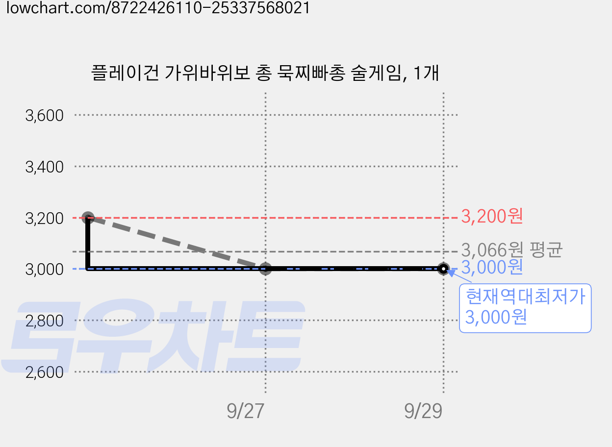 플레이건 가위바위보 총 묵찌빠총 술게임, 1개 가격 변동 차트, 현재가 3,000원, 역대최저가