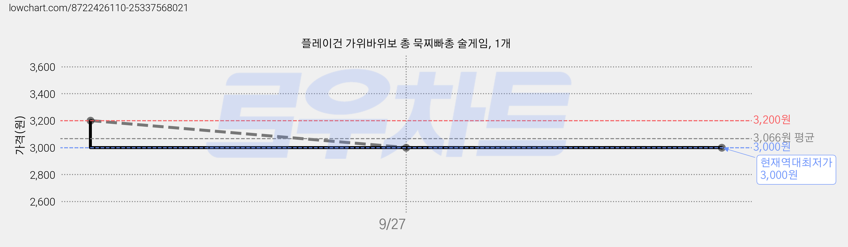 플레이건 가위바위보 총 묵찌빠총 술게임, 1개 가격 변동 차트, 현재가 3,000원, 역대최저가
