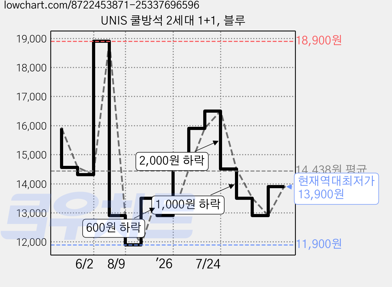 UNIS 쿨방석 2세대 1+1, 블루 가격 변동 차트, 현재가 13,900원, 역대최저가