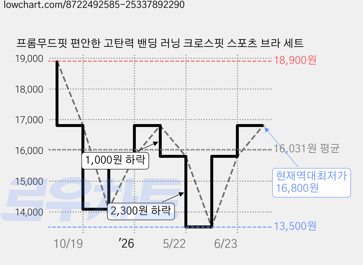 프롬무드핏 편안한 고탄력 밴딩 러닝 크로스핏 스포츠 브라 세트 가격 변동 차트, 현재가 16,800원, 역대최저가