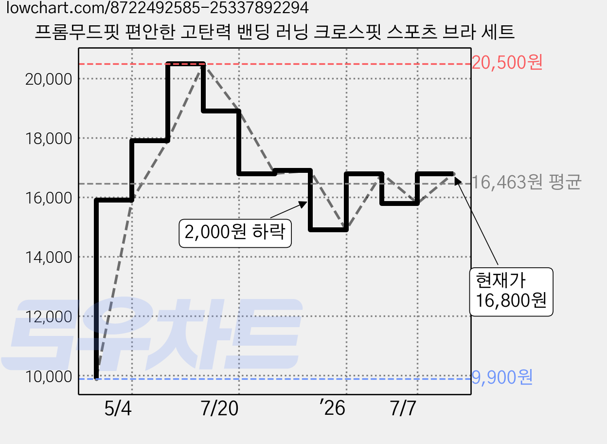 프롬무드핏 편안한 고탄력 밴딩 러닝 크로스핏 스포츠 브라 세트 가격 변동 차트, 현재가 16,800원, 관측 최저가 9,900원