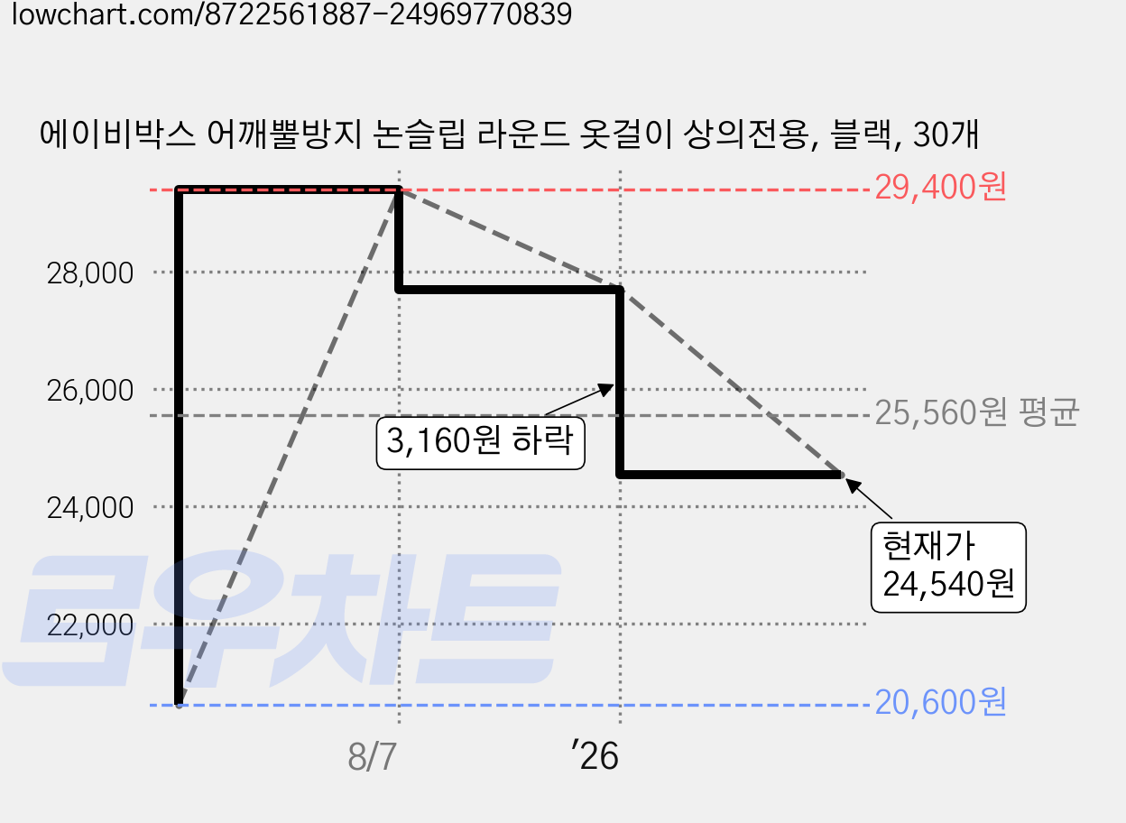 에이비박스 어깨뿔방지 논슬립 라운드 옷걸이 상의전용, 블랙, 30개 가격 변동 차트, 현재가 24,540원, 관측 최저가 20,600원