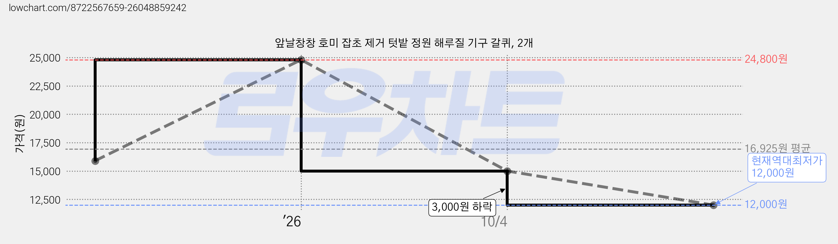 앞날창창 호미 잡초 제거 텃밭 정원 해루질 기구 갈퀴, 2개 가격 변동 차트, 현재가 12,000원, 역대최저가