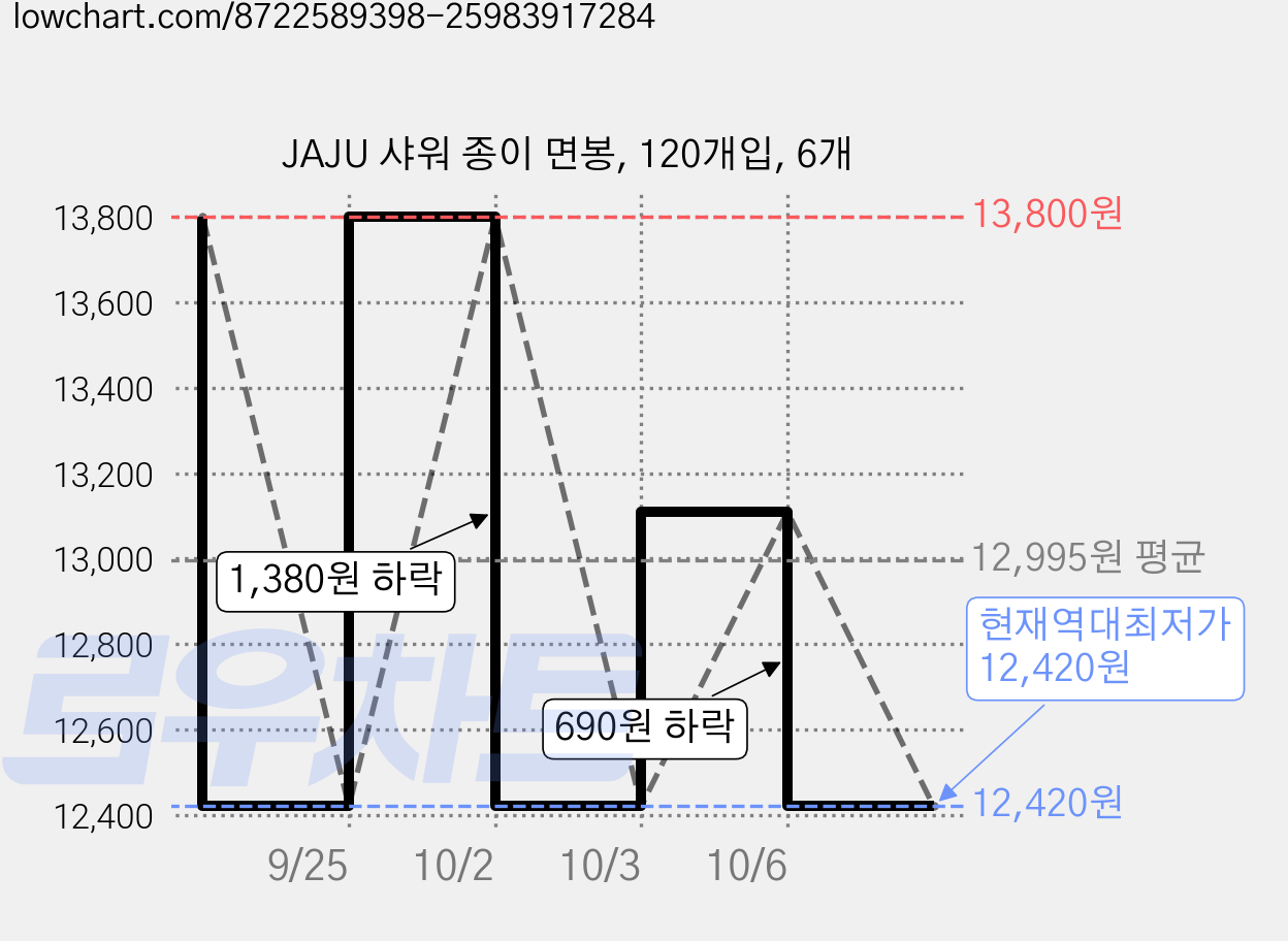 JAJU 샤워 종이 면봉, 120개입, 6개 가격 변동 차트, 현재가 12,420원, 역대최저가